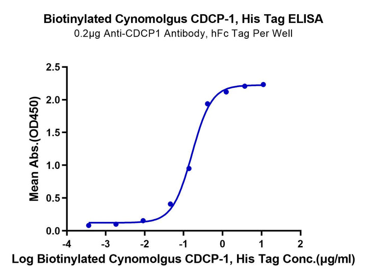 Biotinylated Rhesus macaque CDCP1 Protein (CDC-CM401B)