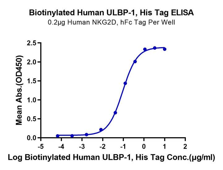 Biotinylated Human ULBP-1 Protein (ULB-HM4P1B)