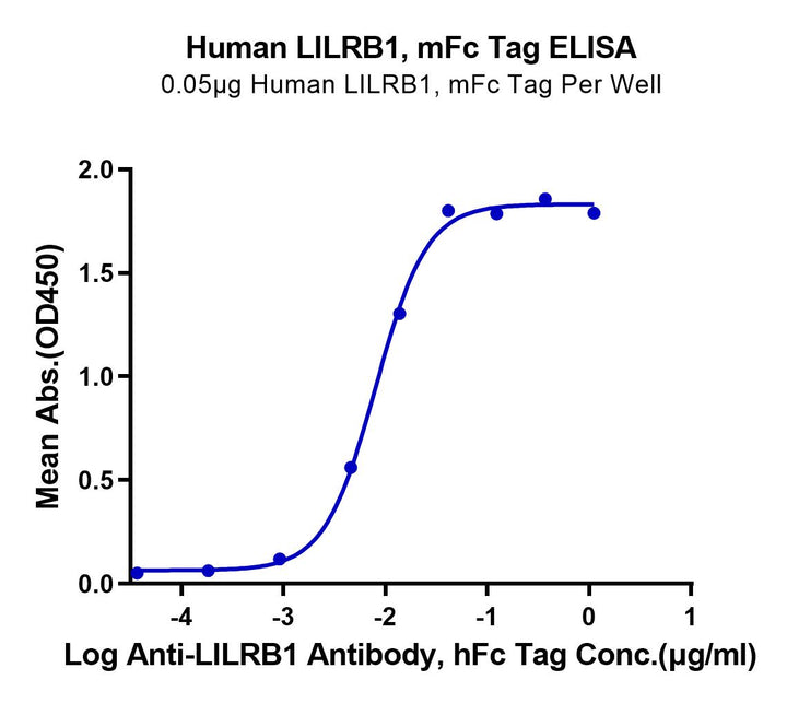 Human LILRB1/CD85j/ILT2 Protein (LIL-HM3B1)