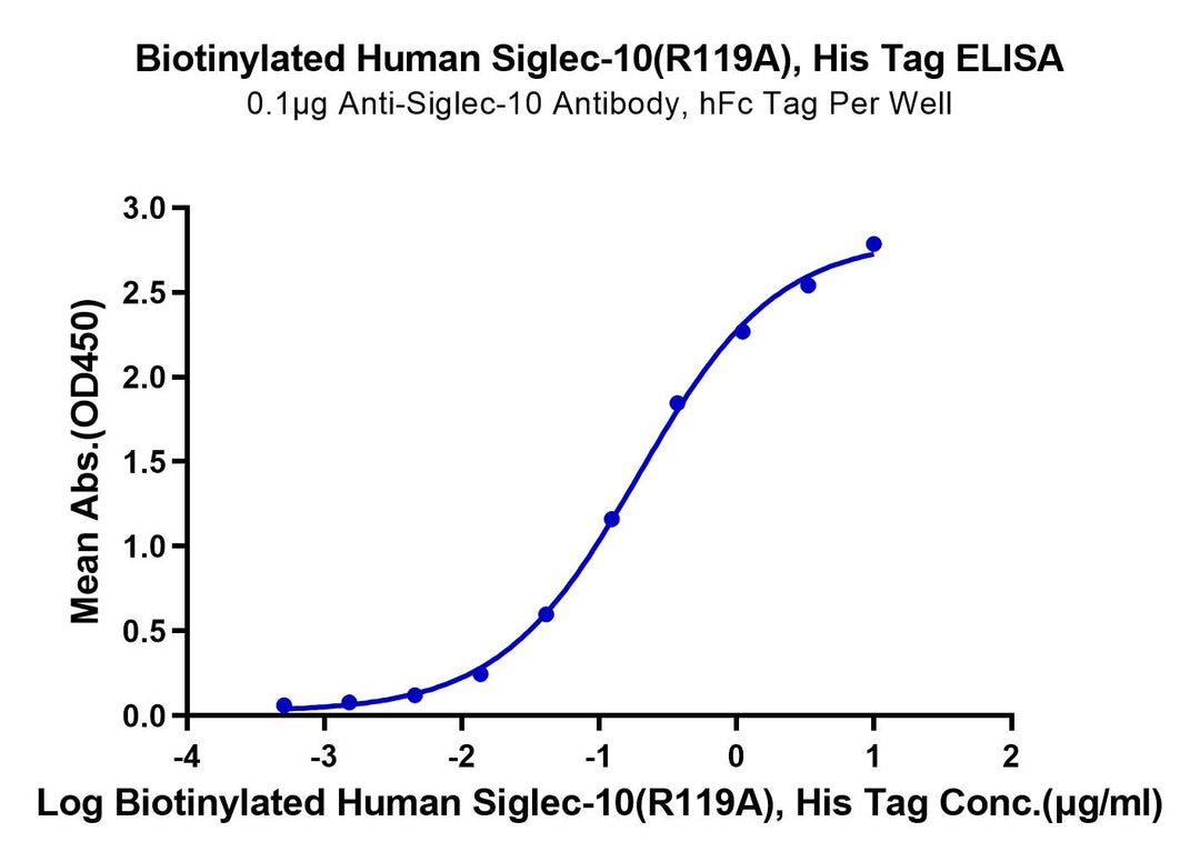 Biotinylated Human Siglec-10 (R119A) Protein (SIG-HM411B)