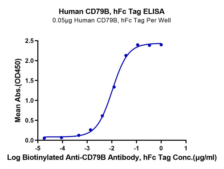 Human CD79B Protein (CD7-HM29B)