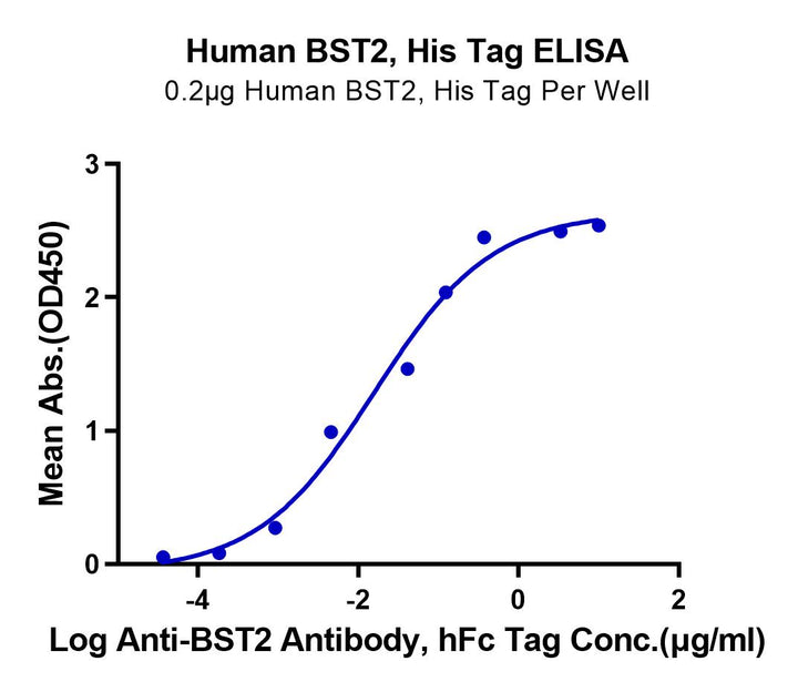 Human BST2 Protein (BST-HM102)