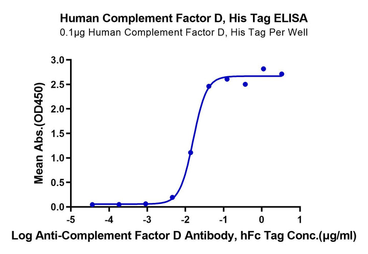 Human Complement Factor D/CFD Protein (CFD-HM101)