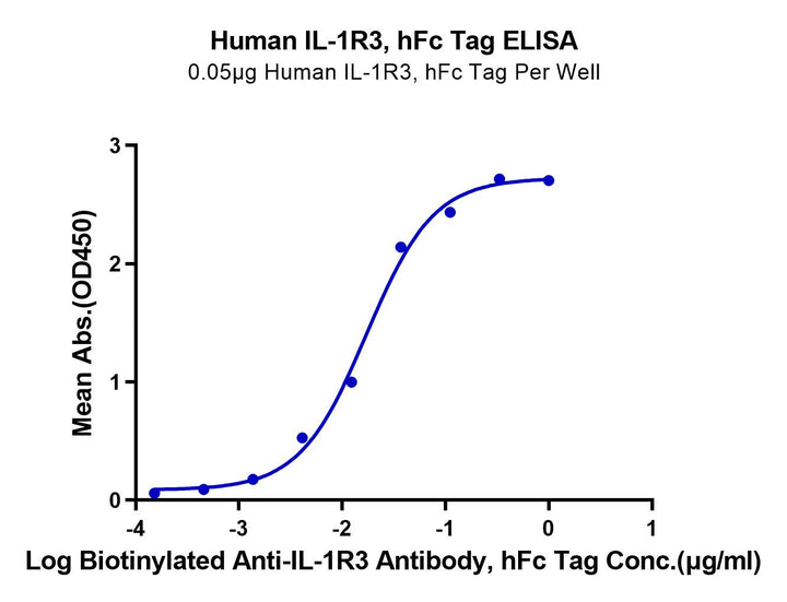 Human IL-1R3/IL-1 RAcP Protein (ILR-HM2R3)