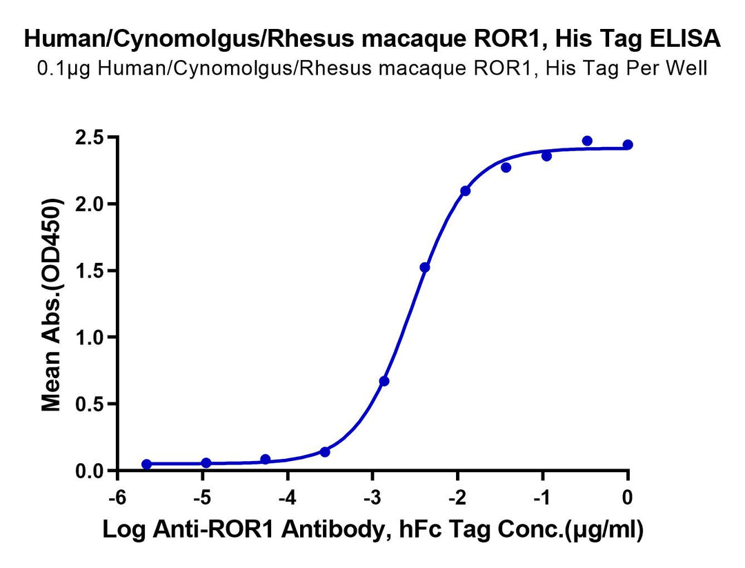 Human/Cynomolgus/Rhesus macaque ROR1 (30-305,Ig-like&Frizzled Domain) Protein (ROR-HM1IF)