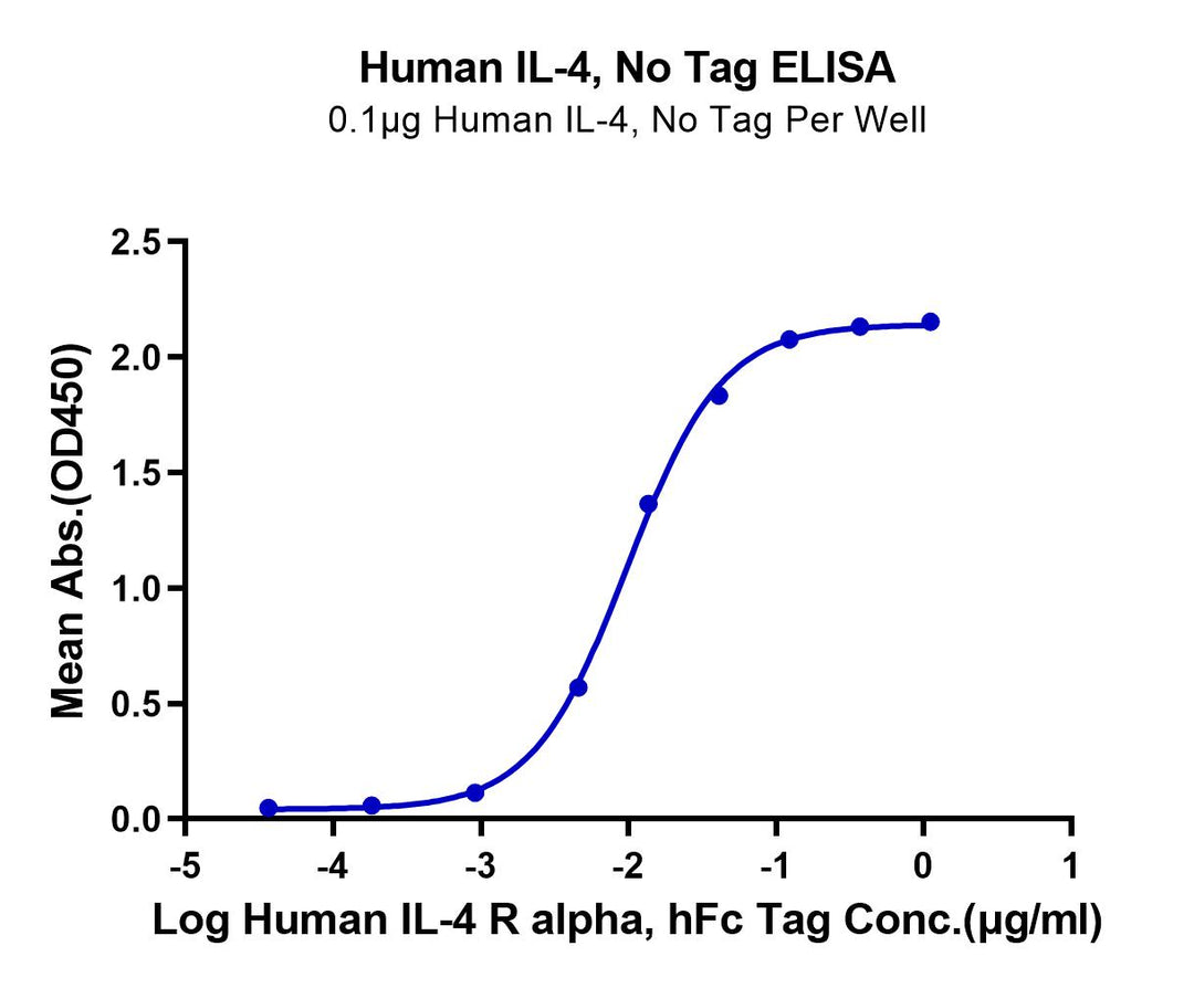 Human IL-4 Protein (IL4-HM001)