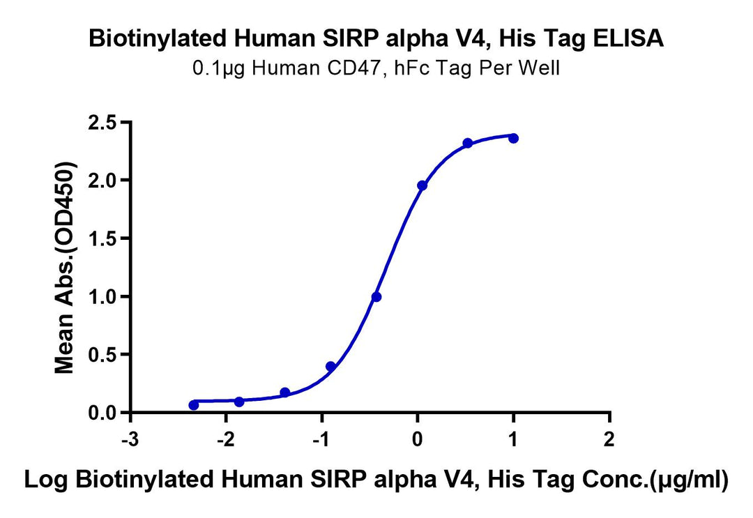 Biotinylated Human SIRP alpha V4 Protein (SRP-HM4V4B)