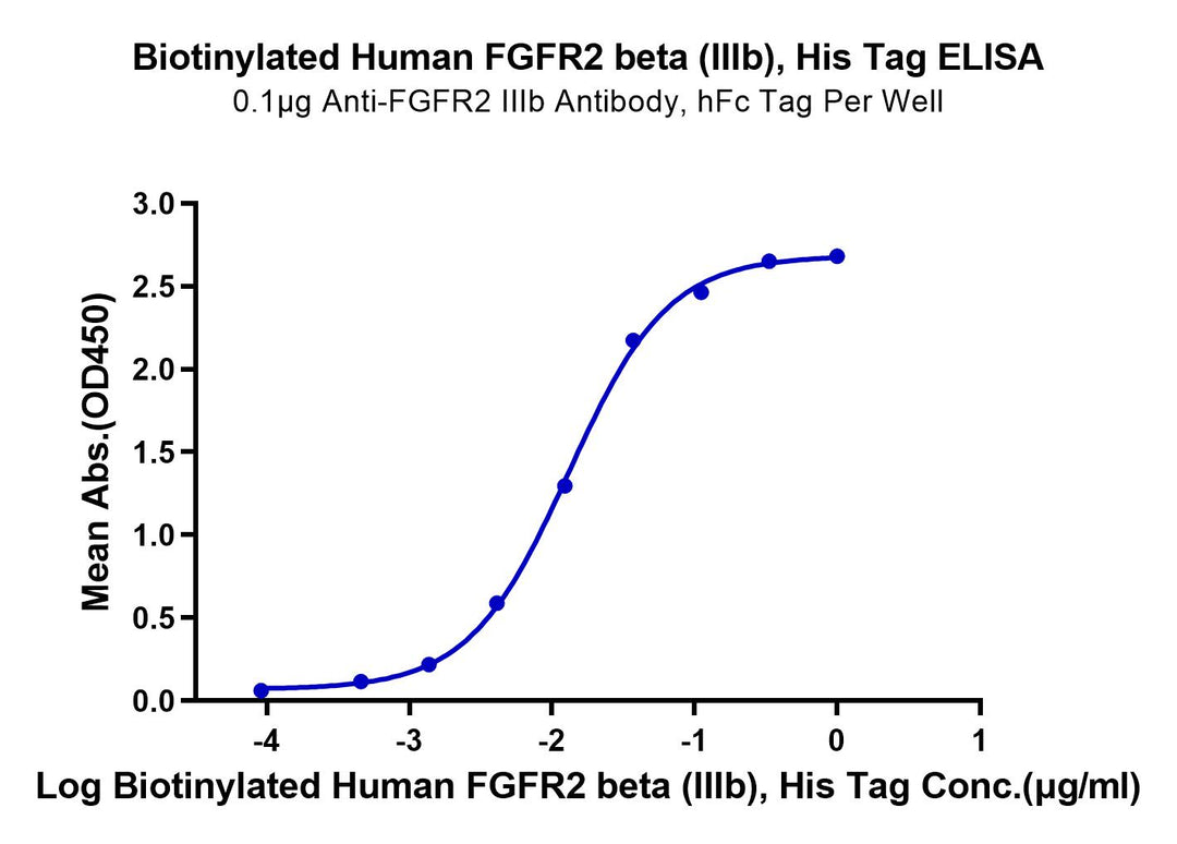 Biotinylated Human FGFR2 beta (IIIb) Protein (FGR-HM4BBB)