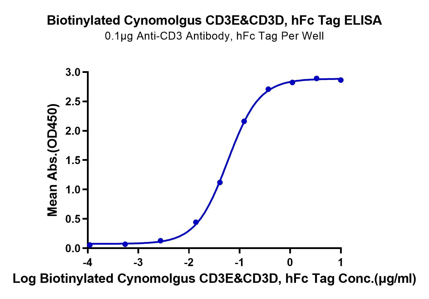 Biotinylated Cynomolgus CD3E&CD3D/CD3 epsilon&CD3 delta Protein (Primary Amine Labeling)  (CD3-CM201B)