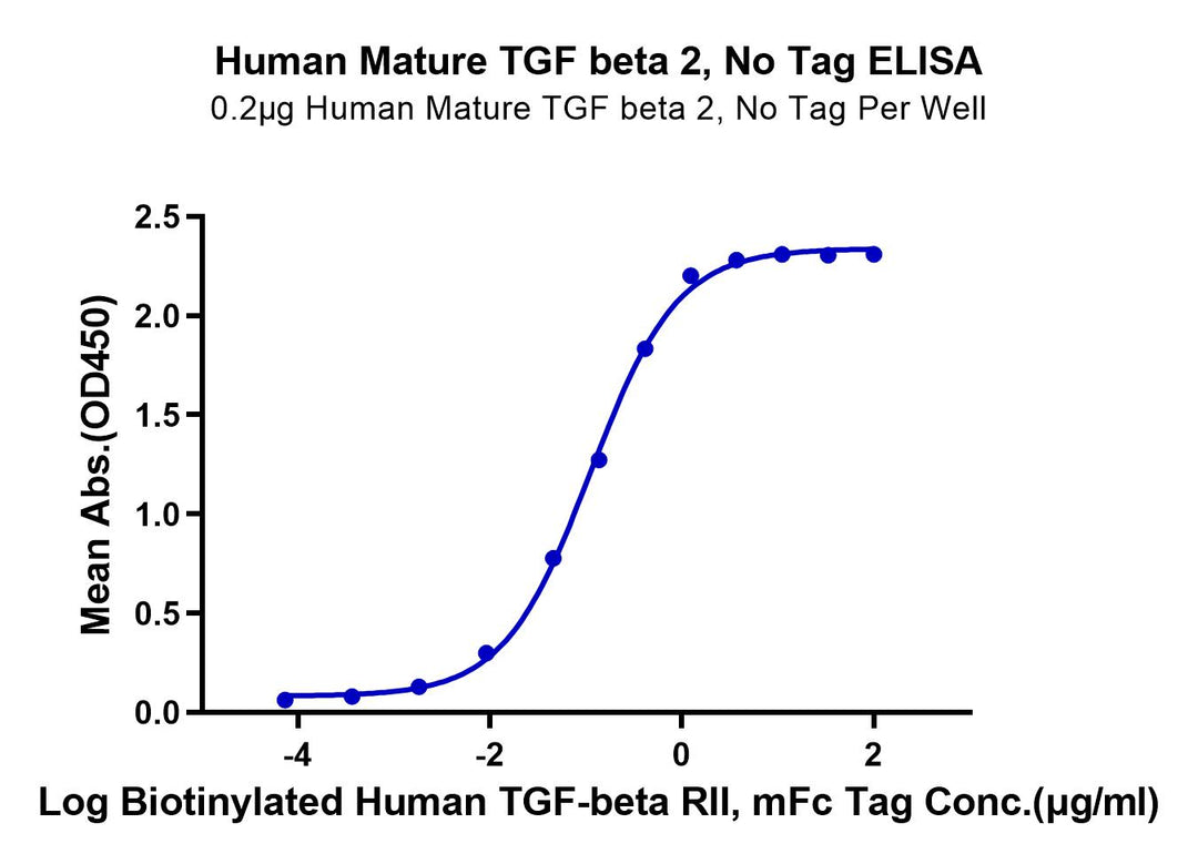 Human Mature TGF beta 2 Protein (TG2-HM00M)