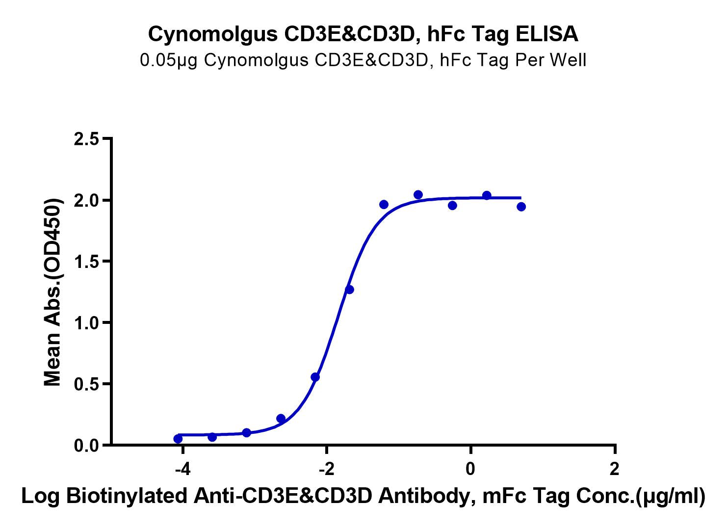 Cynomolgus CD3E&CD3D/CD3 epsilon&CD3 delta Protein (CD3-CM201)