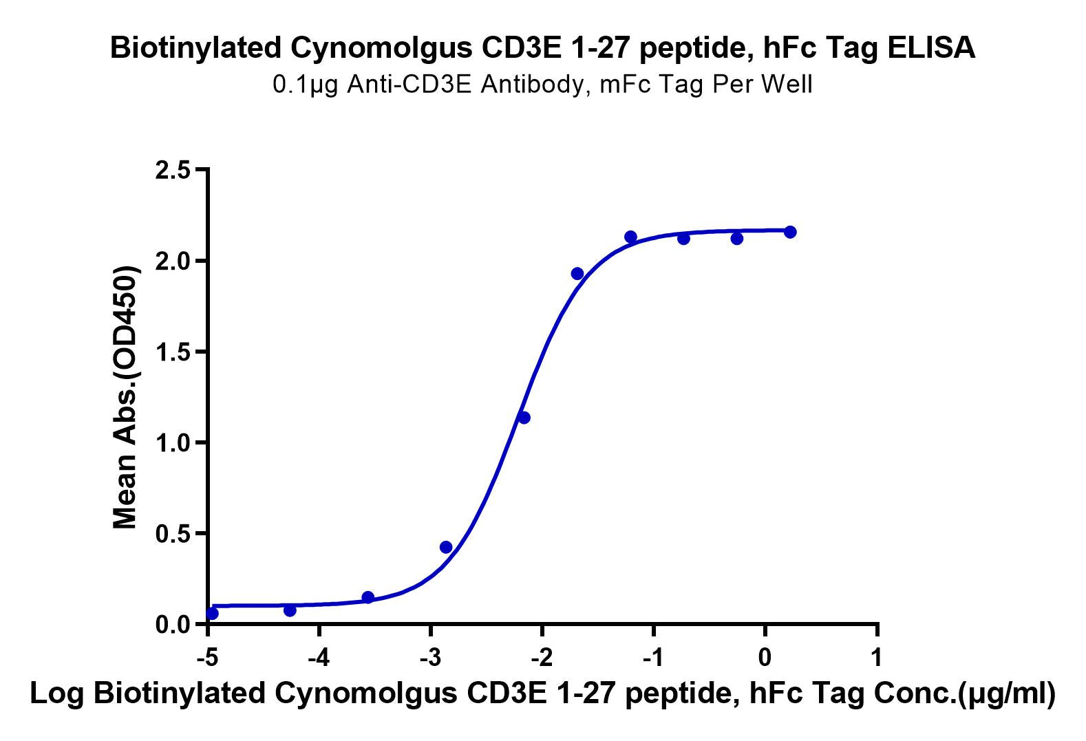 Biotinylated Cynomolgus CD3E/CD3 epsilon 1-27 peptide Protein (CD3-CM2EDB)