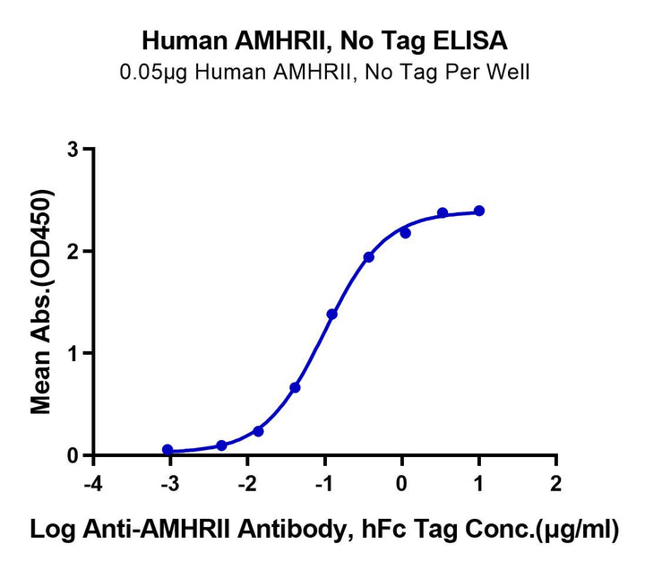 Human AMHRII Protein (AMH-HM0R2)