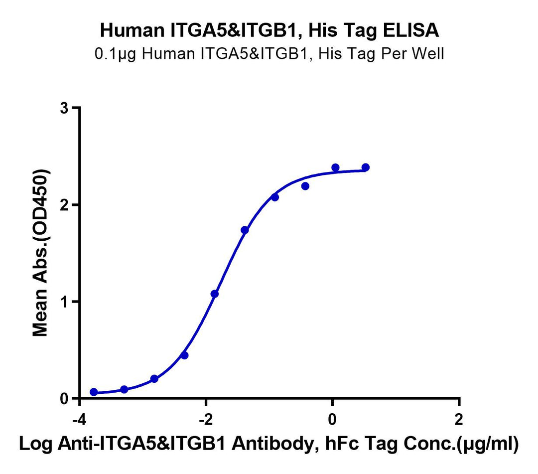 Human Integrin alpha 5 beta 1 (ITGA5&ITGB1) Heterodimer Protein (ITG-HM451)