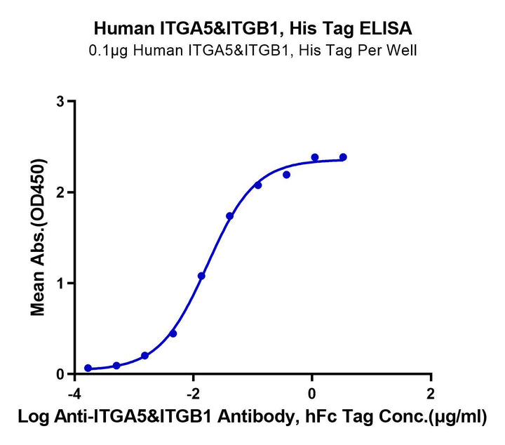 Human Integrin alpha 5 beta 1 (ITGA5&ITGB1) Heterodimer Protein (ITG-HM451)