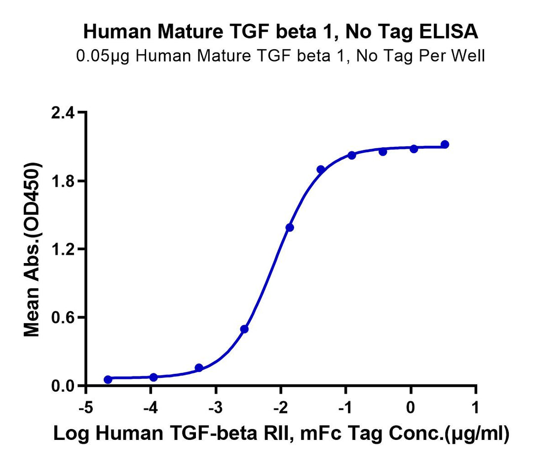 Human Mature TGF beta 1 Protein (TG1-HM00M)