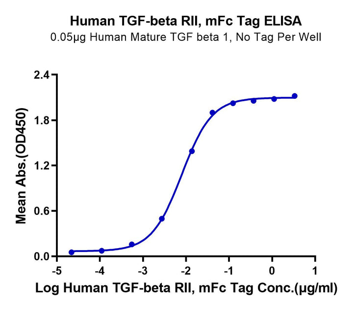 Human TGF-beta RII/TGFBR2 Protein (TGF-HM3R2)