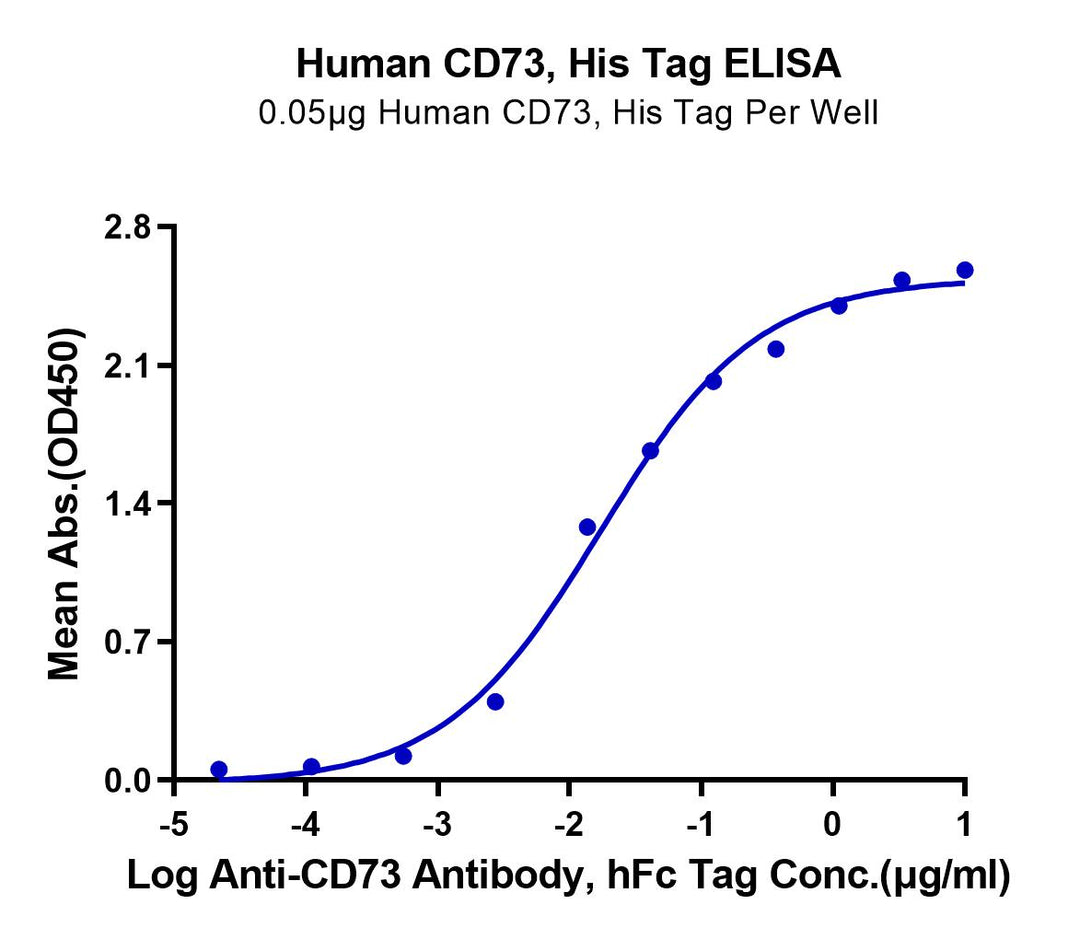 Human CD73/NT5E Protein (CD7-HM173)