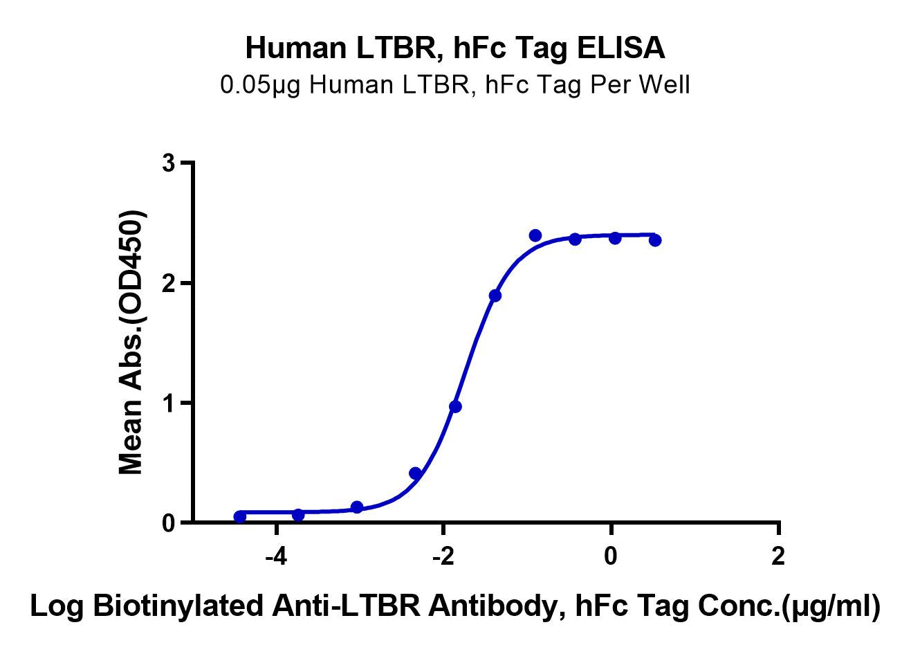 Ltbr Human LTBR Protein (LTB-HM201) – KACTUS