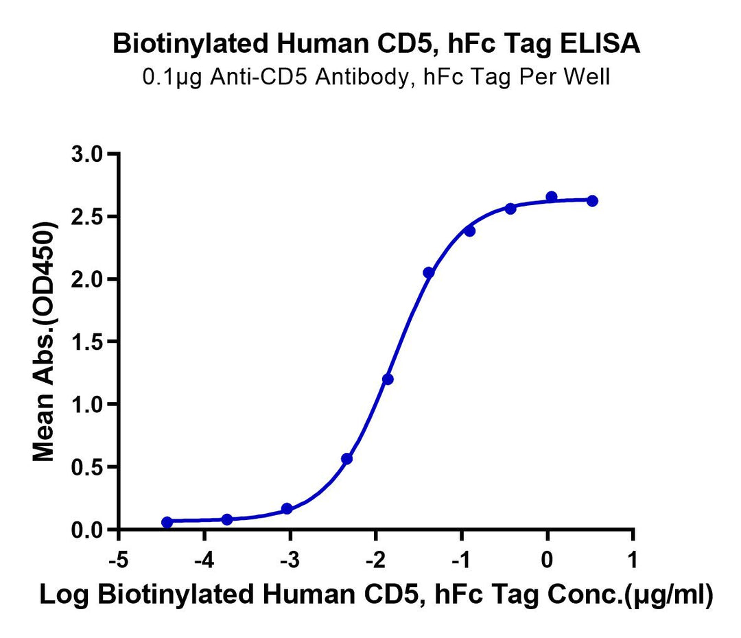 Biotinylated Human CD5 Protein (CD5-HM501B)