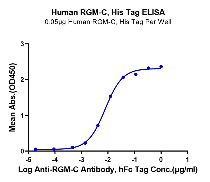 Human RGM-C Protein (RGM-HM10C)