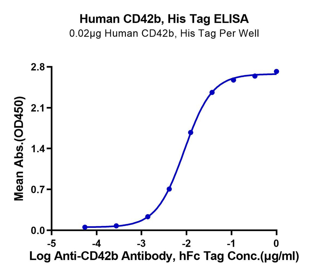 Human CD42b/GP1BA Protein (GP1-HM1BA)