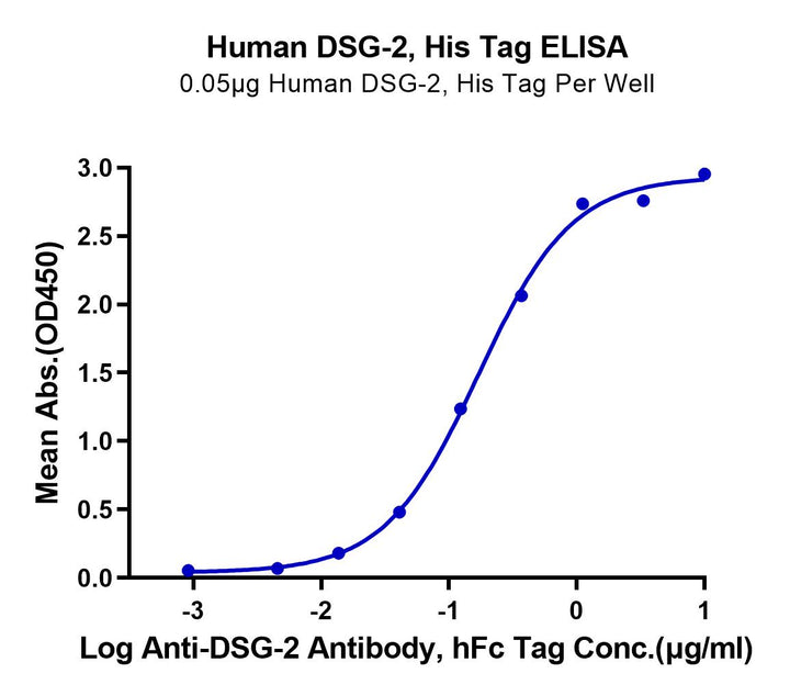 Human DSG-2/Desmoglein-2 Protein (DSG-HM102)