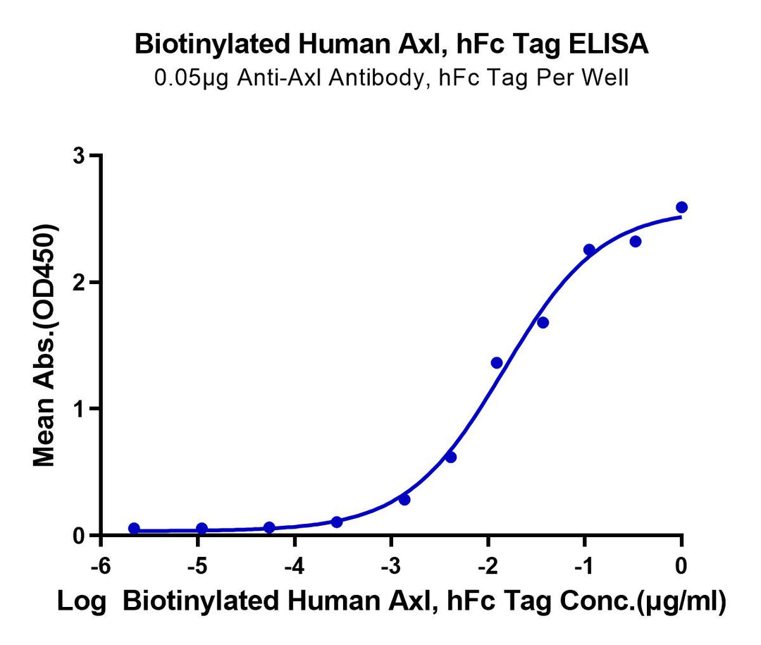 Biotinylated Human Axl Protein (Primary Amine Labeling) (AXL-HM201B)