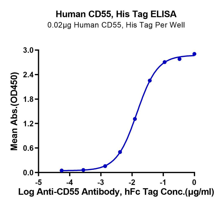 Human CD55 Protein (CD5-HM105)