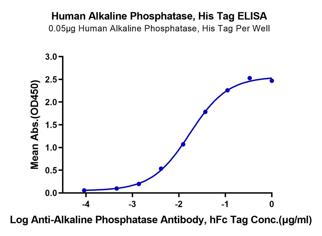 Human Alkaline Phosphatase (Placental type)/ALPP Protein (APE-HM102)