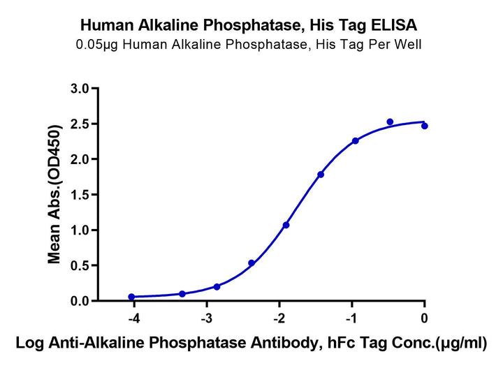 Human Alkaline Phosphatase (Placental type)/ALPP Protein (APE-HM102)