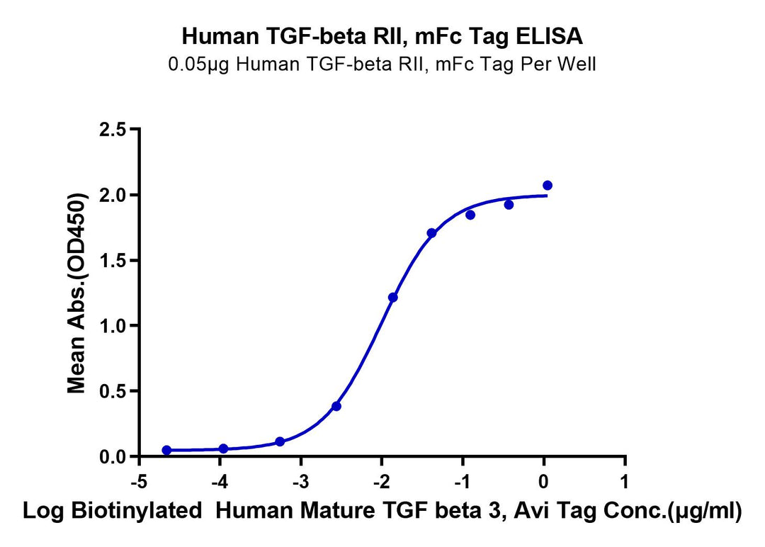 Human TGF-beta RII/TGFBR2 Protein (TGF-HM3R2)