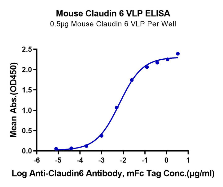 Mouse Claudin 6 Protein-VLP (CLD-MM006)