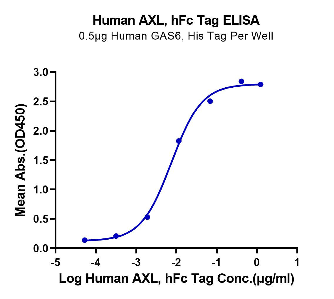 Human AXL Protein (AXL-HM201) | KACTUS