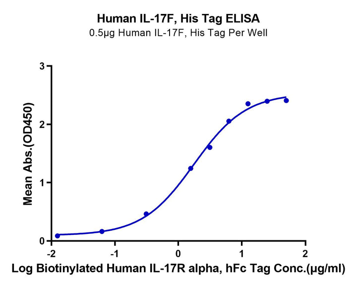 Human IL-17F Protein (ILF-HM119)