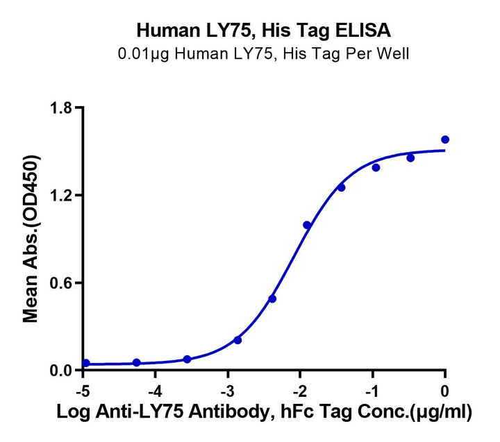 Human LY75/CD205 Protein (LY7-HM105)