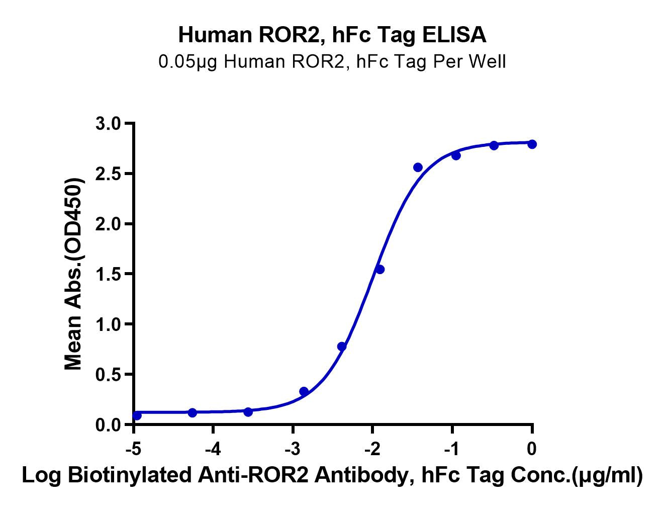 Human ROR2/NTRKR2 Protein (ROR-HM202) | KACTUS