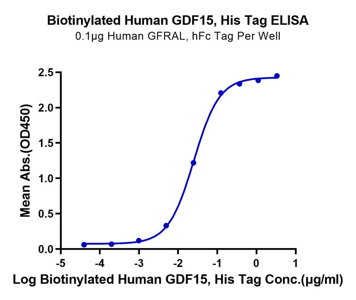 Biotinylated Human GDF15 Protein (GDF-HE415B)