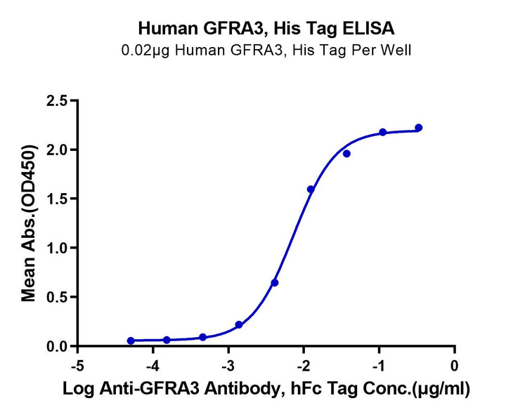 Human GFRA3 Protein (GFR-HM1A3)