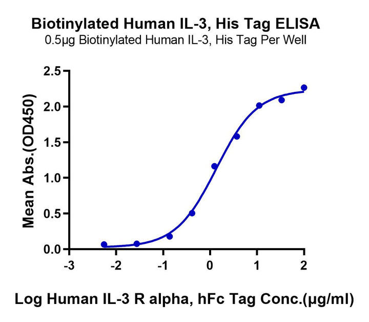 Biotinylated Human IL-3 Protein (IL3-HE401B)