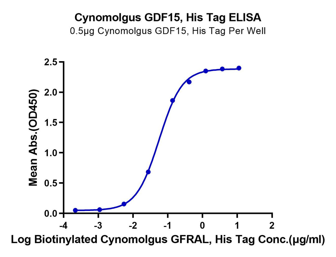 Cynomolgus GDF15 Protein (GDF-CE115)