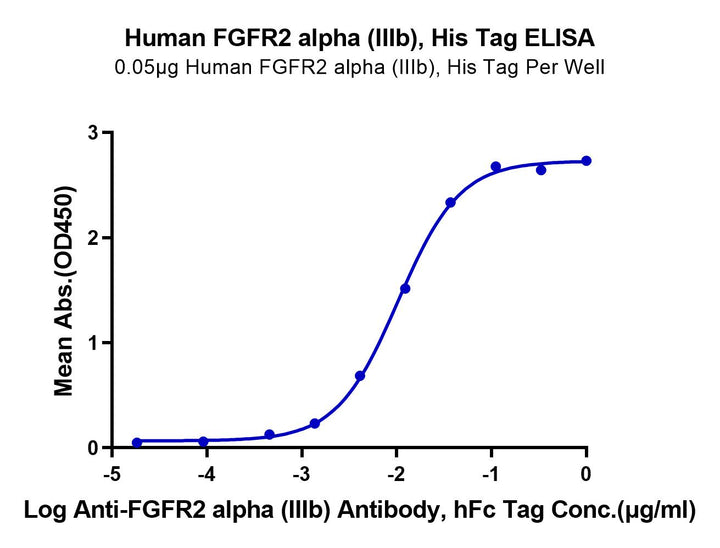 Human FGFR2 alpha (IIIb) Protein (FGR-HM1BD)