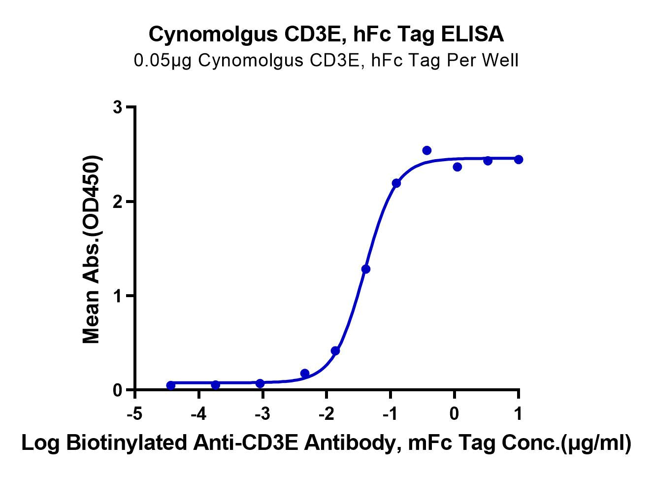 Cynomolgus CD3E/CD3 epsilon Protein (CDE-CM201)