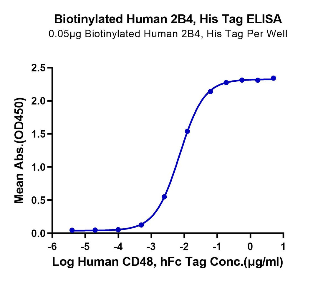 Biotinylated Human 2B4/CD244/SLAMF4 Protein (2B4-HM401B)