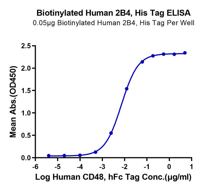 Biotinylated Human 2B4/CD244/SLAMF4 Protein (2B4-HM401B)