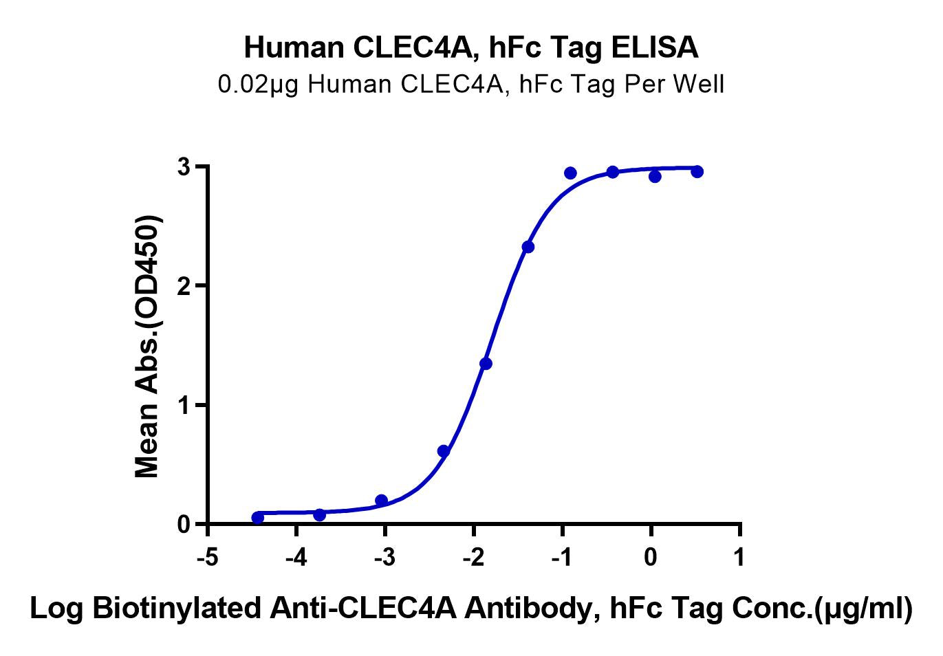 Human CLEC4A/DCIR Protein (CLE-HM24A) | KACTUS
