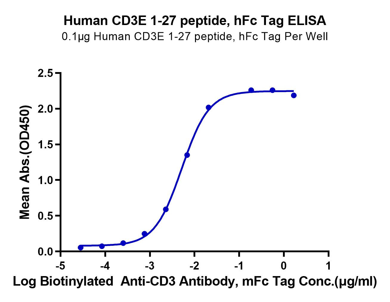Human CD3E/CD3 epsilon 1-27 peptide Protein (CD3-HM2ED)