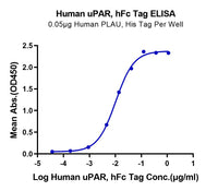 Human uPAR/PLAUR Protein (PAR-HM201)
