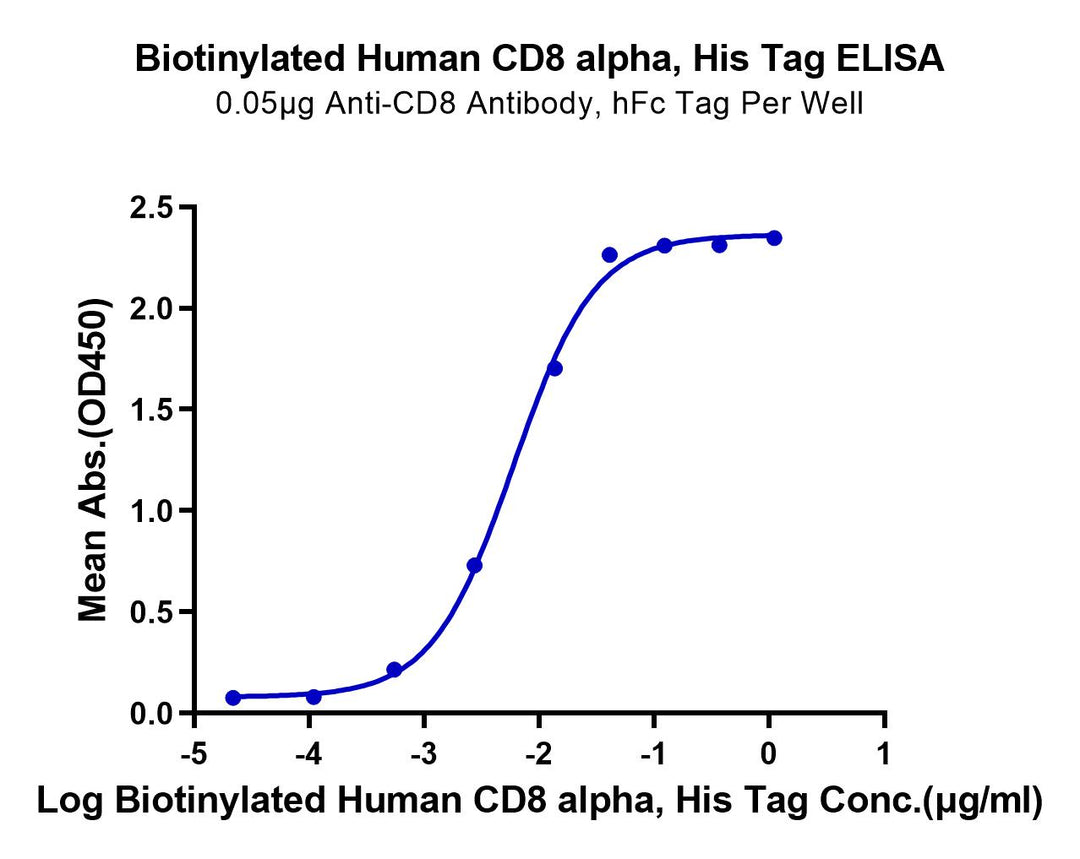 Biotinylated Human CD8 alpha/CD8A Protein (CD8-HM48AB)