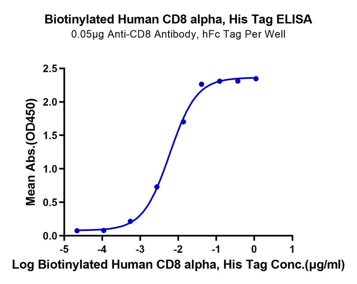 Biotinylated Human CD8 alpha/CD8A Protein (CD8-HM48AB)